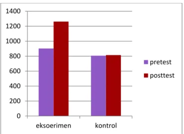 Grafik  rata-  rata  skor  pretest  dan  posttest  kelompok  eksperimen  dan  kelompok  kontrol