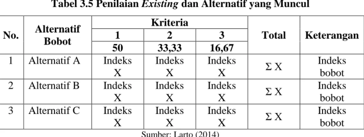 Tabel 3.5 Penilaian Existing dan Alternatif yang Muncul  No.  Alternatif  Bobot  Kriteria  Total  Keterangan 1 2 3  50  33,33  16,67  1  Alternatif A  Indeks  X  Indeks X  Indeks X  Σ X  Indeks bobot  2  Alternatif B  Indeks  X  Indeks X  Indeks X  Σ X  In