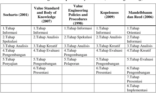 Tabel 3.2 Perbandingan Tahapan Rekayasa Nilai (Value Engineering) 