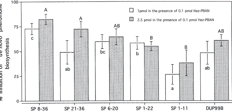 Table 1The effect of Dup99B, SP and partial sequences on in vitro JH-II biosynthesis by excised female adult