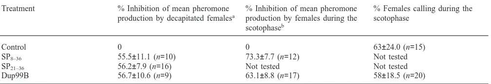 Table 2Effect of SP partial-sequence peptides (10 pmol/female) on pheromone production in vivo