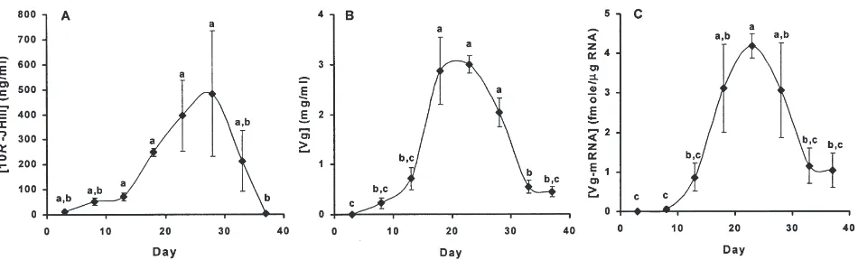 Fig. 4.JH III, vitellogenin, and vitellogenin-mRNA levels during the oviposition cycle