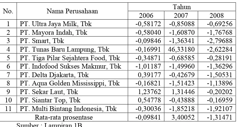 Tabel 4.1 : Data Discretionary Accrual Tahun 2006 Sampai Tahun 2008 