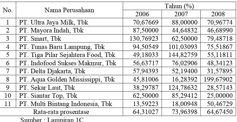 Tabel 4.2 : Data Asimetri Informasi Tahun 2006 Sampai Tahun 2008 