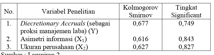 Tabel 4.6 : Hasil Uji Normalitas (2) 