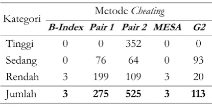 Tabel 7. Hasil Cheating pada Kelompok Luar Kota Berdasarkan Benchmark Group 