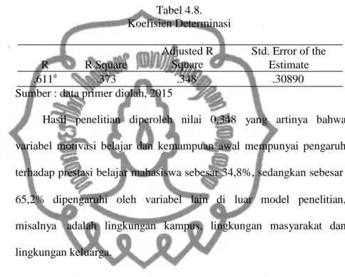 Tabel 4.8.  Koefisien Determinasi  R  R Square  Adjusted R Square  Std. Error of the Estimate  .611 a  .373  .348  .30890 