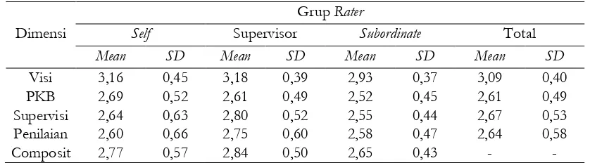Tabel 1. Retata Skor dan Standar Deviasi Dimensi setiap Grup Rater 