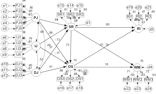 Figure 3. The hypothetical model (standardized)