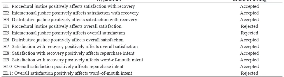 Table 11. Summary of testing hypotheses