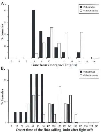 Fig. 1.The age of ﬁrst calling following emergence (A) and the mean onset time of calling following the lights-out signal (B) when black armycutworm virgin females were held in the presence (black) or absence (white) of liquid smoke volatiles.