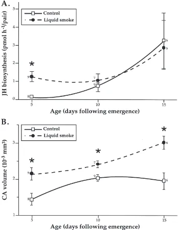 Fig. 2.Temporal changes in total JH biosynthesis (A) and the size of the corpora allata (B) in black army cutworm virgin females when held inthe presence (broken line) or absence (solid line) of liquid smoke volatiles, at 20°C, 8L:16D