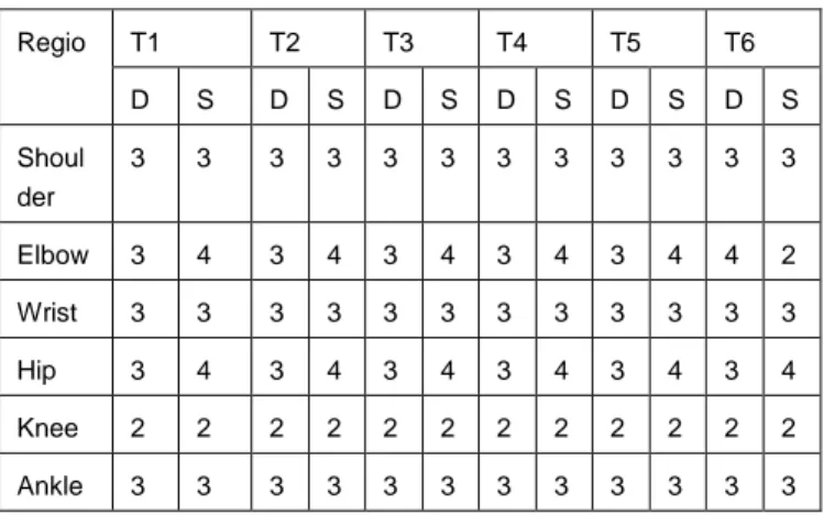 Tabel 1. Tabel evaluasi spastisitas 