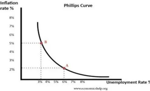 Gambar 2. Kurva Phillips  Sumber: economicshelp.org  