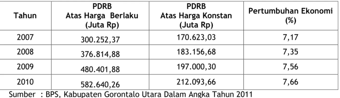 Tabel 6. 1 Kondisi Perekonomian Daerah Kabupaten Gorontalo Utara Tahun 2007-  2010 