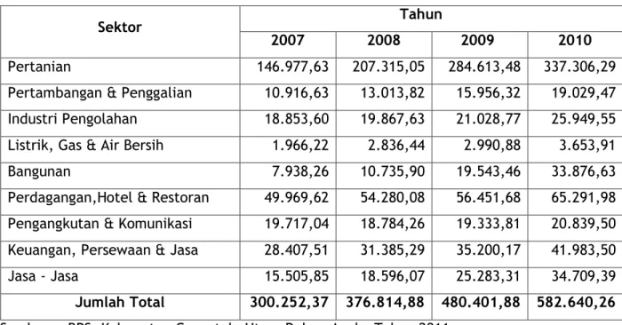 Tabel 6. 2 PDRB Gorontalo Utara Atas Dasar Harga Berlaku  menurut Lapangan  Usaha (jutaan rupiah) 2007-2010 