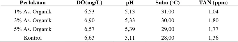 Tabel 4. Nilai rata-rata pH, DO ( Dissolved Oxygen), suhu, TAN (Total Amoniak  Nitrogen) dan Amoniak media pemeliharaan selama 30 hari