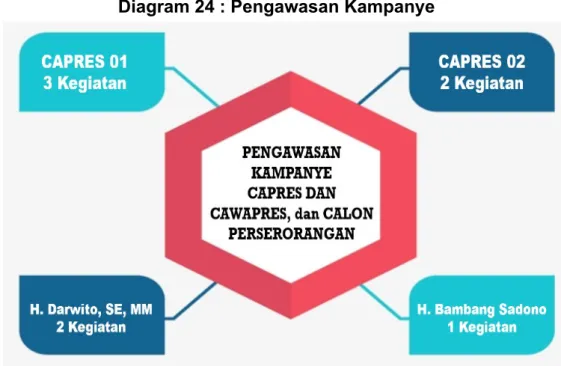 Diagram 24 : Pengawasan Kampanye