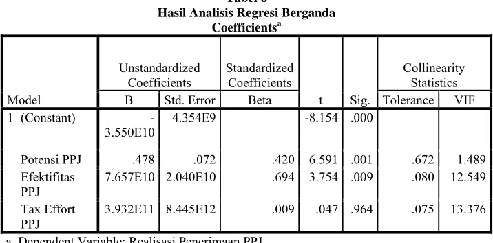 Tabel 6  Hasil Analisis Regresi Berganda 