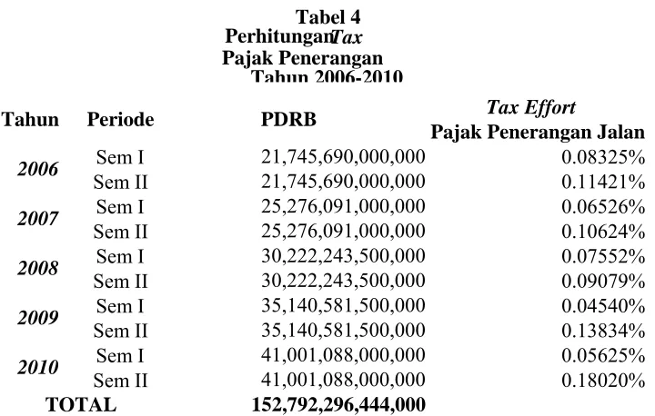 Tabel 5 Hasil Korelasi 