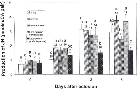 Fig. 1.Total JH biosynthetic rate (pmol of JH/hour/pair of CA) in14:10 LD photoperiod after adult eclosion