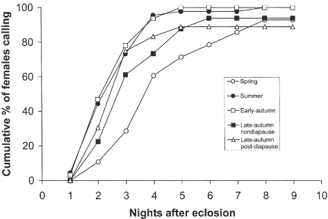Fig. 4.Sex pheromone production by virgindifferent letters are signiﬁcantly different (Fisher’s protected LSD,P Helicoverpa armigerafemales on the second, third and fourth nights after eclosion