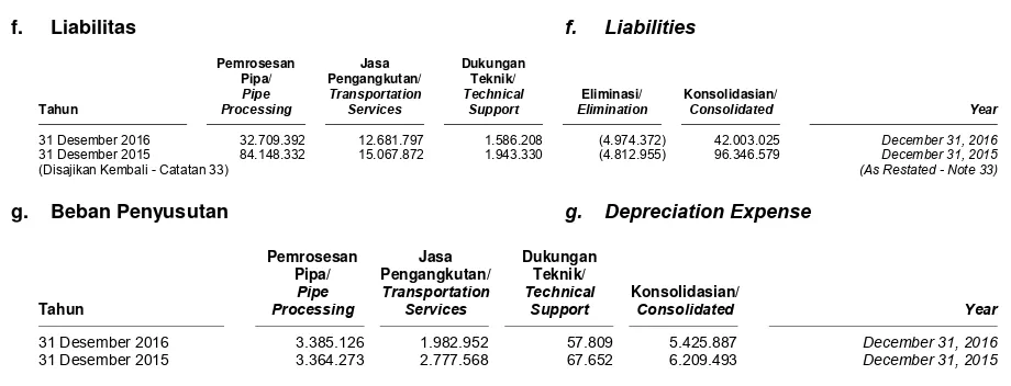 Tabel berikut menunjukkan distribusi pendapatan konsolidasian Grup berdasarkan lokasi geografis: 