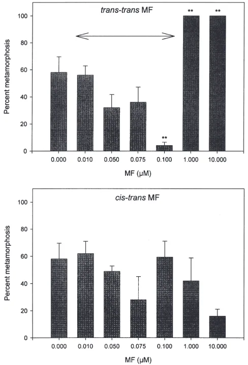 Fig. 2.Percent metamorphosis of day 3 cyprids at 72 h in differentconcentrations of cis,trans-MF and all-trans-MF