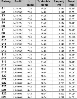 Tabel 4.2.   Berat Tiap Batang Kuda-kuda Utama 