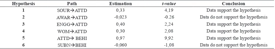 Table 1. Evaluation of Structural Model coefficients and Relation to Research Hypothesis