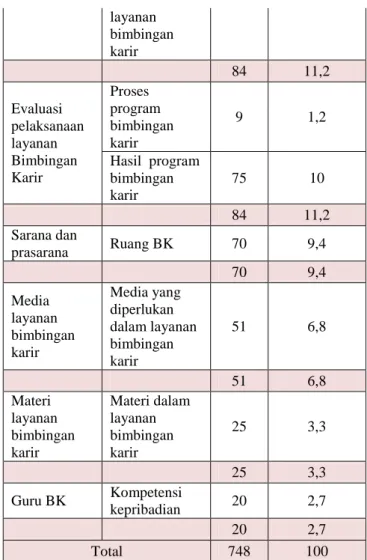 Tabel  2.  Hasil  analisis  permasalahan  dalam  pelaksanaan  layanan  bimbingan  karir  menurut  siswa  yang  sangat  bermasalah 