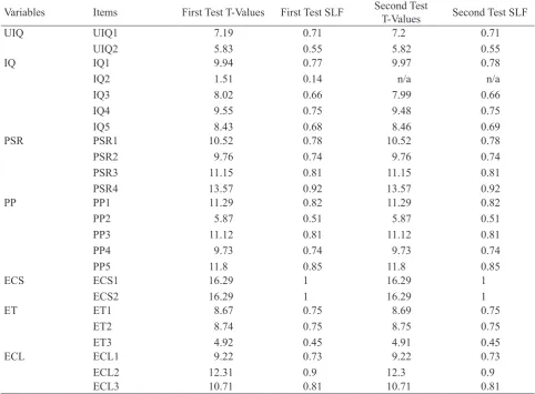 Table 2. Measurement Model’s Model Fit Indices