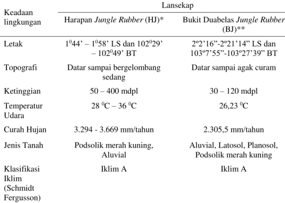 Tabel 1 Keadaan lingkungan lansekap penelitian (HJ dan BJ) 