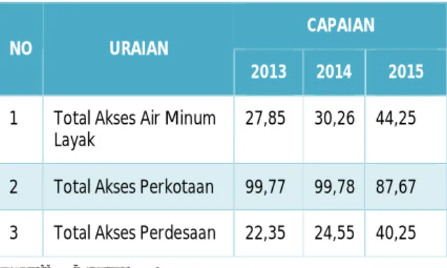 Tabel 7.11 Akses Air Minum Layak Desa dan Kota Tahun 2013-2015 