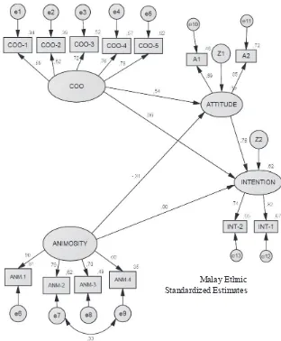 Figure 2.  Structural Model on Malaysian Foods in Malay Ethnic