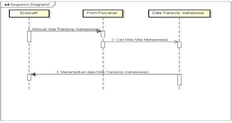 Gambar 4.10 Diagram Sequence Transkrip Nilai Mahasiswa