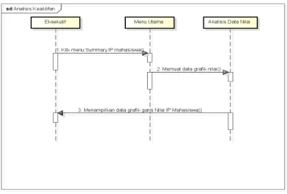 Gambar 4.11 Diagram Sequence Analisis Nilai IP Mahasiswa