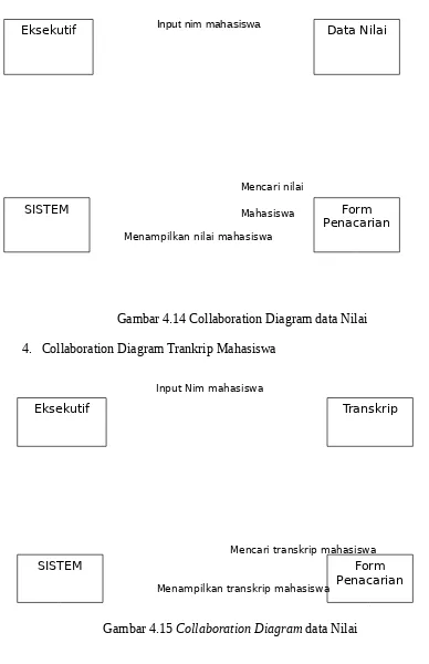 Gambar 4.14 Collaboration Diagram data Nilai