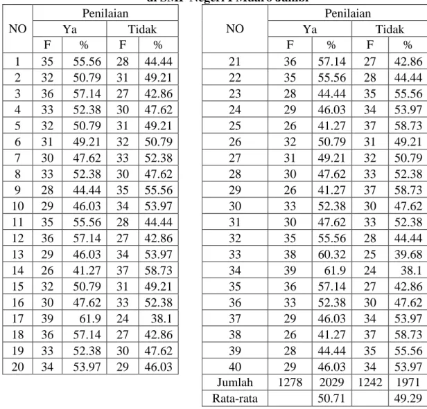Tabel 1: Deskripsi Hasil Penelitian 