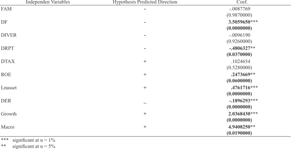 Table 2 shows the statistics descriptive of 