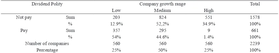 Table 4. Company pay-not pay dividend based on the ammount of  cash fund to total assets proportion range