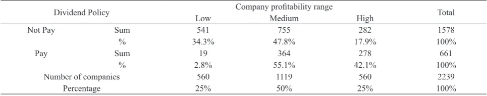 Table 6. Company pay-not pay dividend based on profitability range