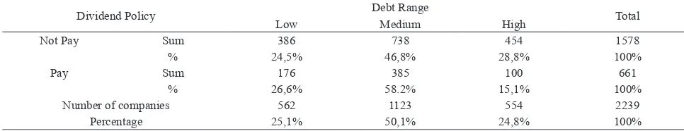 Table 8. Company pay-not pay dividend based on debt range