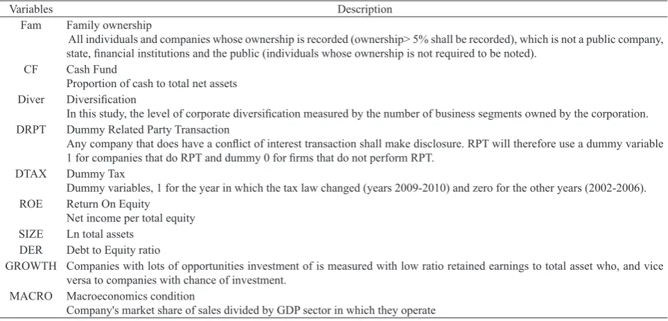 Table 1. Description of variables