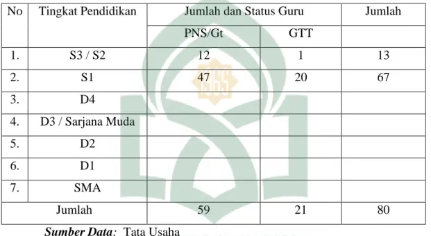 Tabel  4.1  di  atas  menunjukkan  jumlah  tenaga  pendidik  di  MTs  Negeri  2  Makassar  yakni  80  Orang