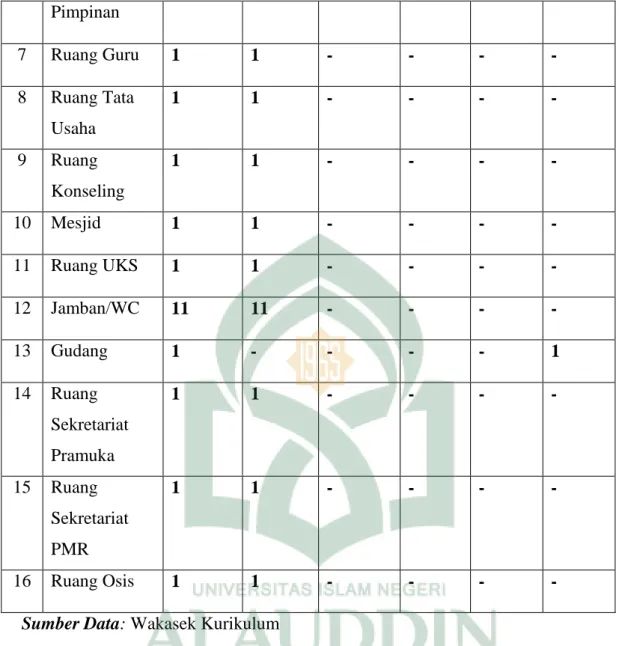 Tabel 4.3 di atas merupakan daftar sarana dan prasarana yang ada di MTs  Negeri  2  Makassar  ,  yang  digunakan  dalam  menunjang  jalannya  proses  belajar  mengajar, baik dalam proses mengerjakan tugas masing-masing  maupun kegiatan  lainnya  yang  tent