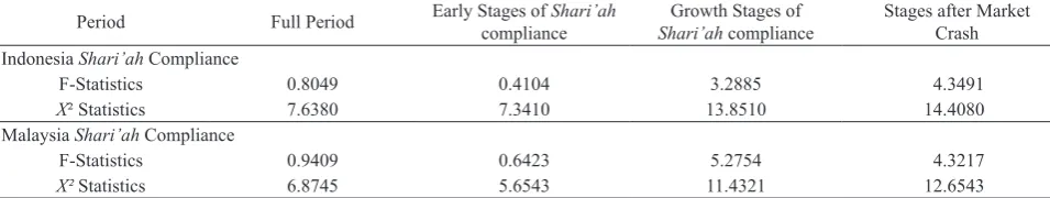 Table 6. Wald Test and Kruskal-Wallis test results for three different stages of Indonesia and Malaysia Shari’ah compliance