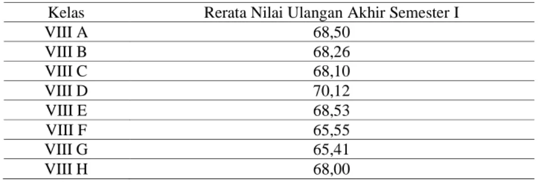 Tabel 1. Rerata Nilai Ulangan Akhir Semester 1 Kelas VIII SMP N 3 Karanganyar  Tahun Pelajaran 2015/2016 