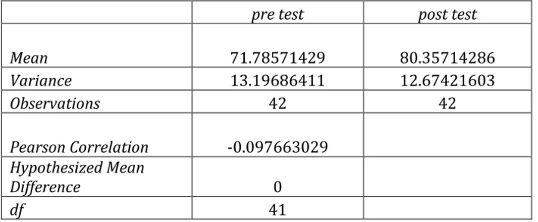 Diagram Pre Test dan Post Test 