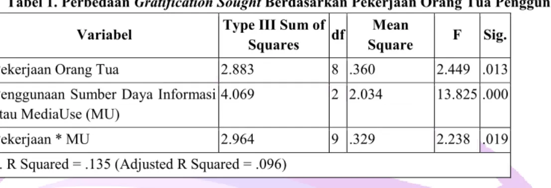 Tabel 1. Perbedaan Gratification Sought Berdasarkan Pekerjaan Orang Tua Pengguna 